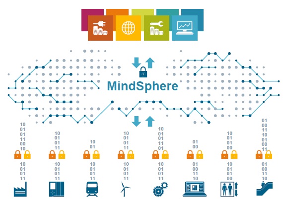 MindSpere Siemens